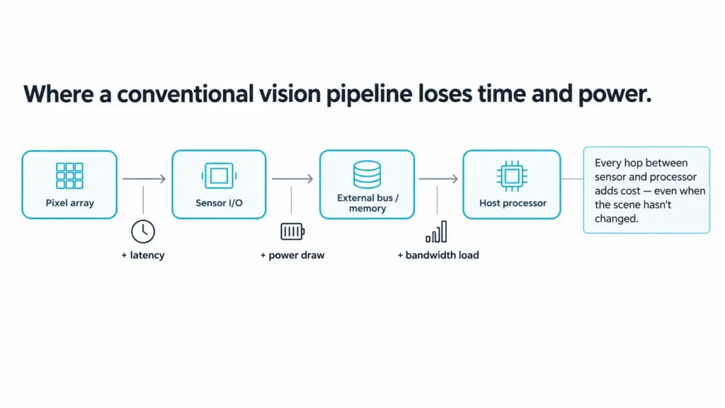 Diagram of latency and power loss in a conventional CMOS vision sensor pipeline