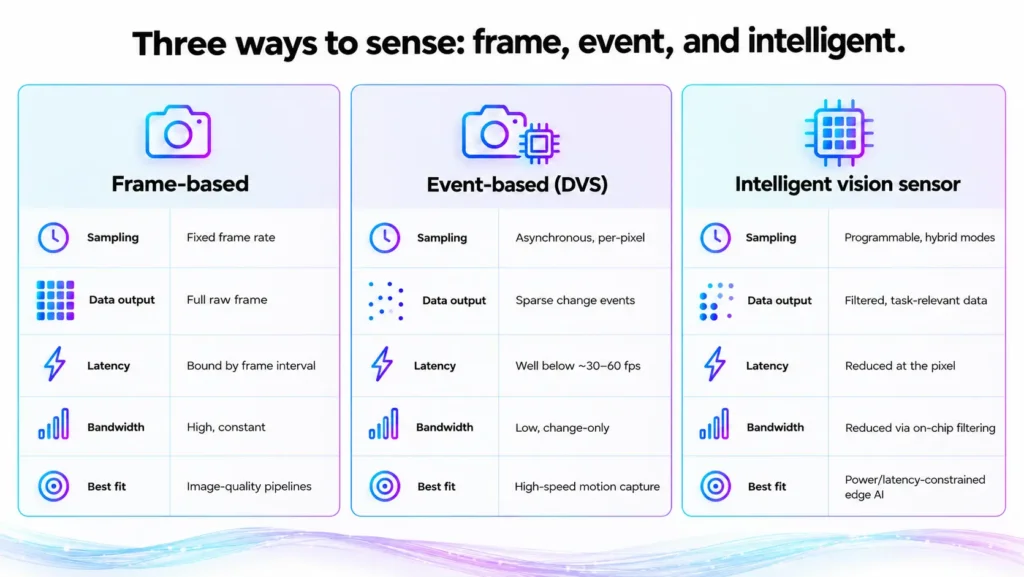 Comparison of frame-based, event-based, and intelligent vision sensors