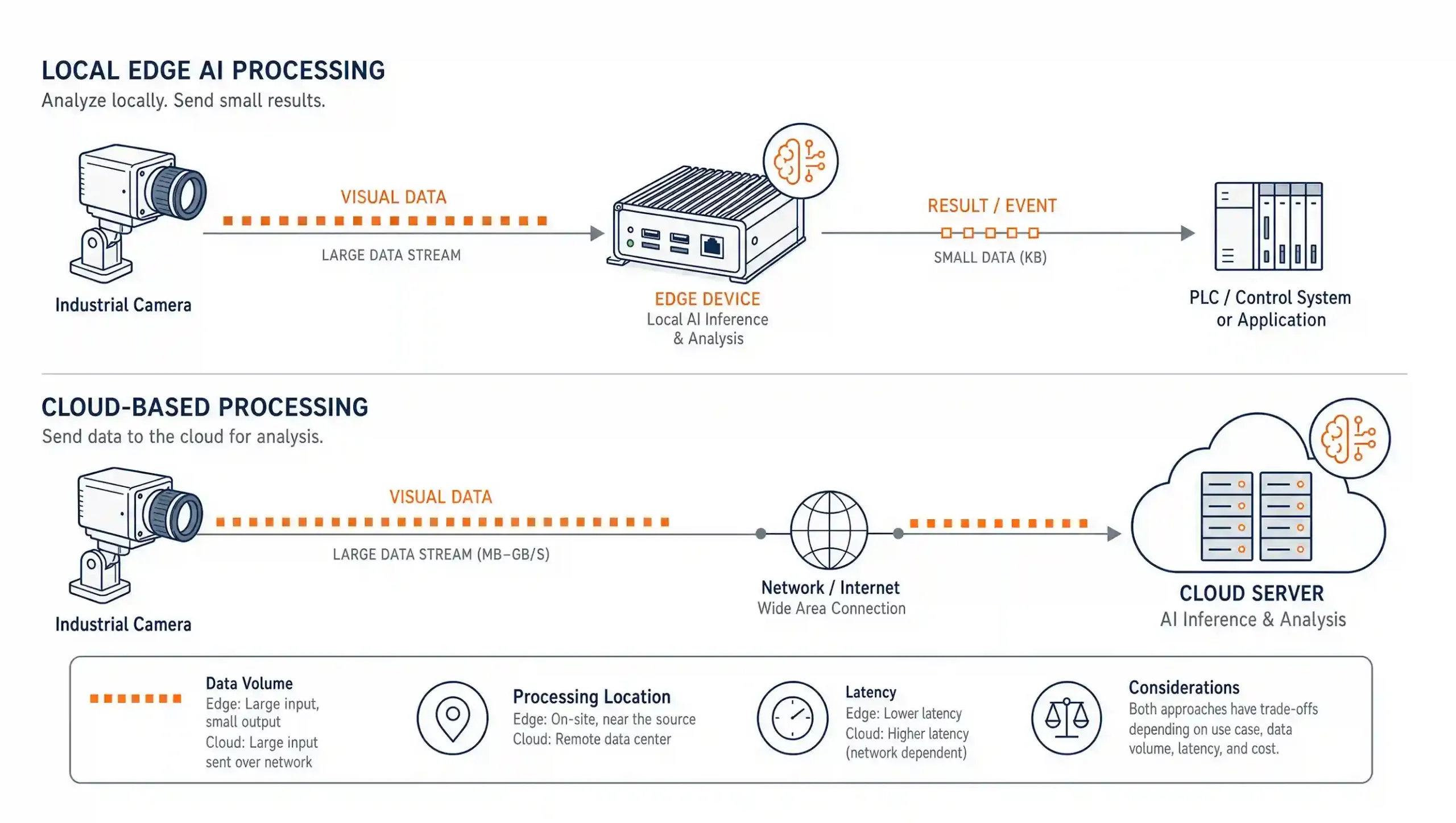 Local Edge AI vs Cloud Based Edge AI